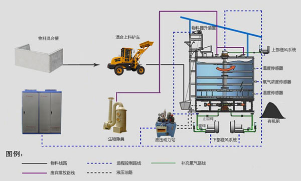 污泥发酵罐工艺流程图